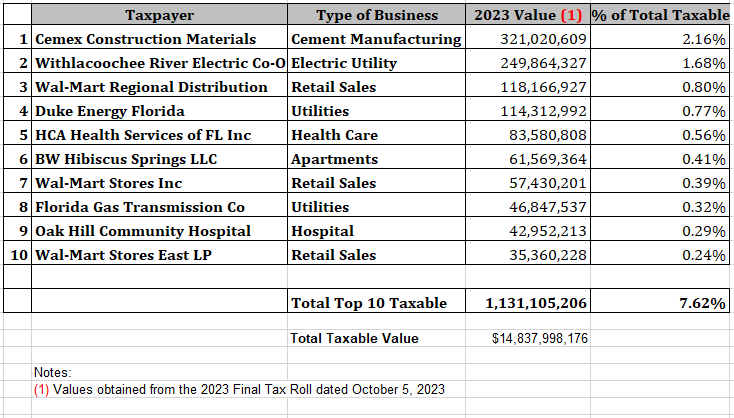 HC Top 10 Tax Values.PNG